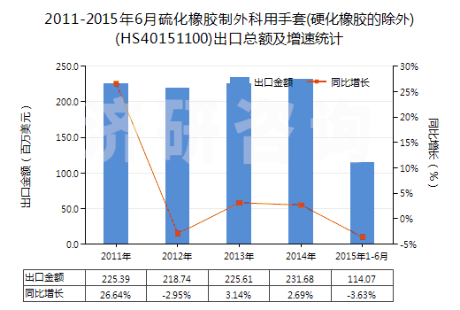 2011-2015年6月硫化橡膠制外科用手套(硬化橡膠的除外)(HS40151100)出口總額及增速統(tǒng)計(jì) 2011-2015年6月硫化橡膠制外科用手套(硬化橡膠的除外)(HS40151100)出口總額及增速統(tǒng)計(jì)